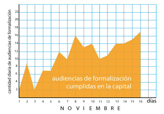 audiencias formalizacion grafico 16 11 17