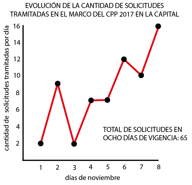 evolucion solicitudes cpp nov2017 capital