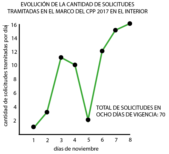 evolucion solicitudes cpp nov2017 interior