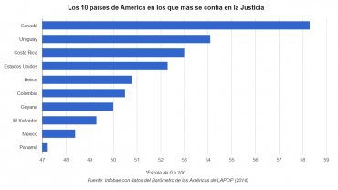 barometro americas confianza 2014